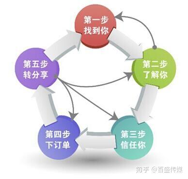 全網營銷推廣 互聯網銷售的多元路徑